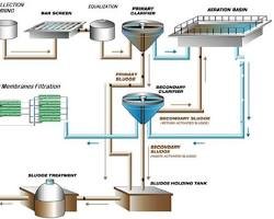 Reverse Osmosis (RO) Plants