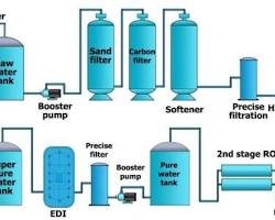 Reverse Osmosis (RO) Plants