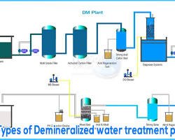 Demineralization (DM) Plants