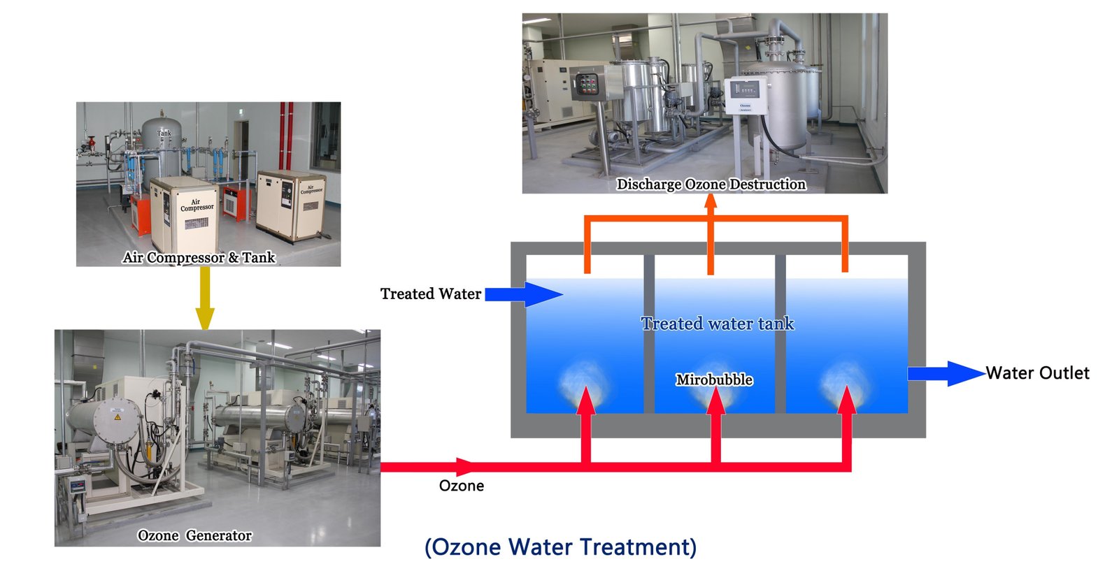 Ozone Generators