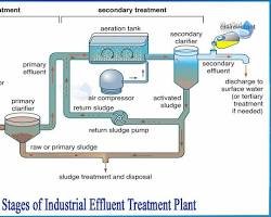 Effluent Treatment Plants