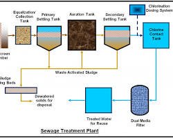 Sewage Treatment Plants