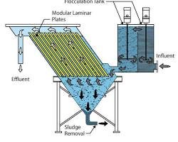 Lamella Clarifiers