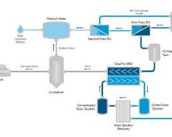 Reverse Osmosis (RO) Plants